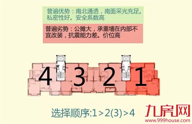一张图告诉你如何选楼层  选房型布局——九房网