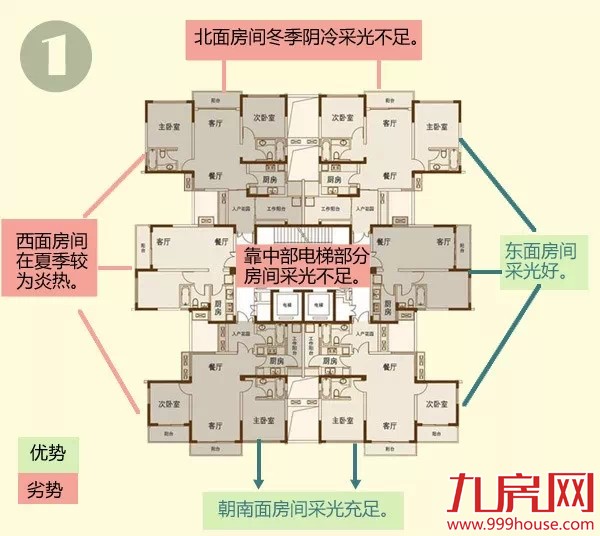 一张图告诉你如何选楼层  选房型布局——九房网