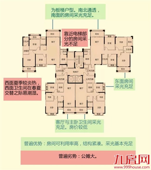 一张图告诉你如何选楼层  选房型布局——九房网