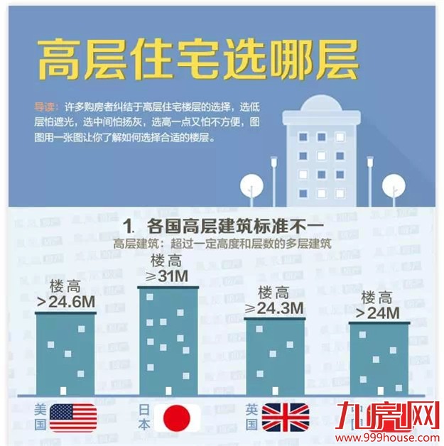 一张图告诉你如何选楼层  选房型布局——九房网