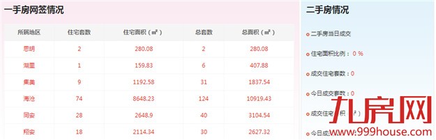 2016年5月7日厦门一手住宅成交132套——九房网