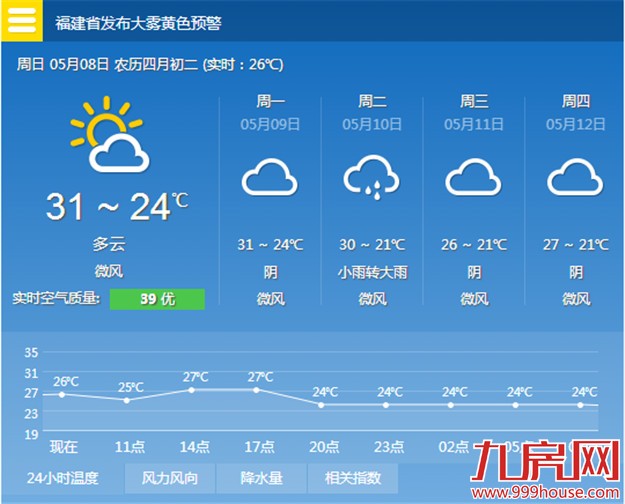 今天气温继续攀升岛外将达33℃ 户外活动注意补水——九房网