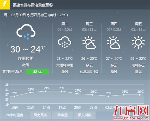 明后天我市将有明显降雨 局部地区有暴雨注意防御避险——九房网