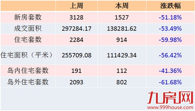 2016年第19周厦门一手住宅卖914套——九房网