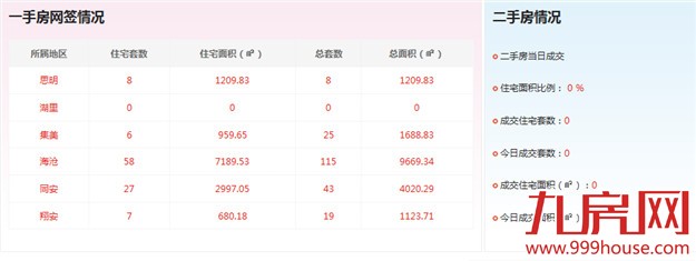 2016年5月8日厦门一手住宅成交106套——九房网