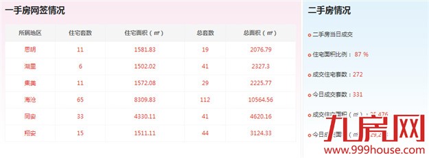 2016年5月8日厦门一手住宅成交106套——九房网