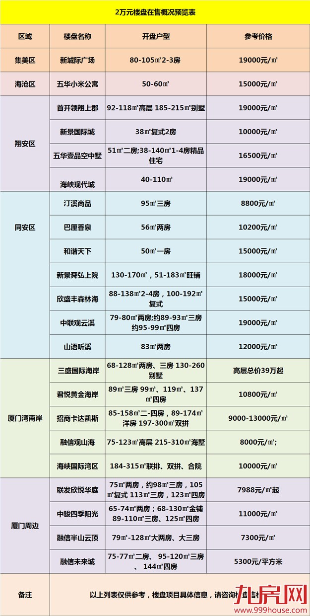 刚需寻房记！厦门2万以下楼盘都在这！——九房网