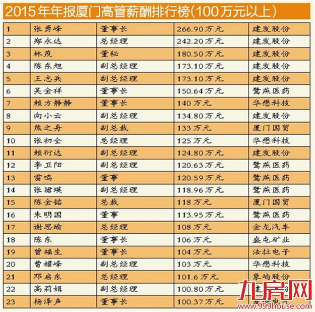 厦门去年23位高管年薪超百万 建发高管薪酬位居榜首——九房网
