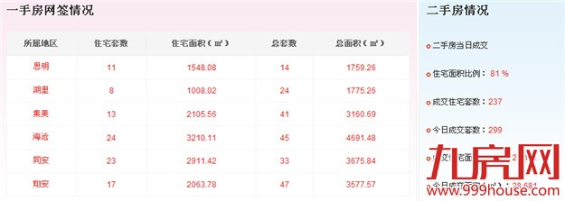 2016年5月11日厦门一手住宅成交93套——九房网