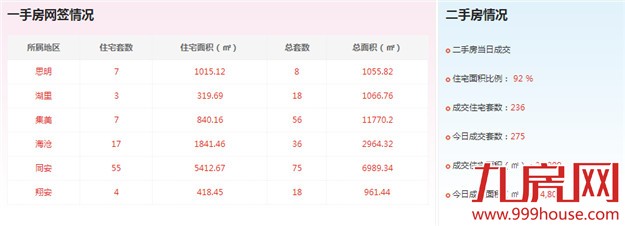2016年5月10日厦门一手住宅成交57套——九房网