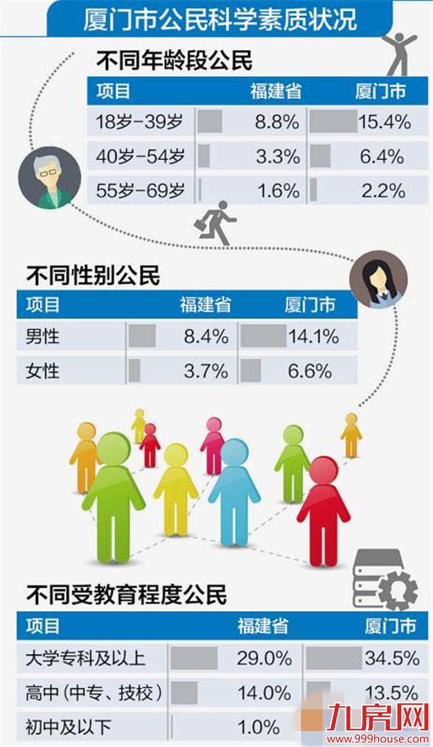 全国各地公民科学素质调查 厦门远超全省全国平均水平——九房网