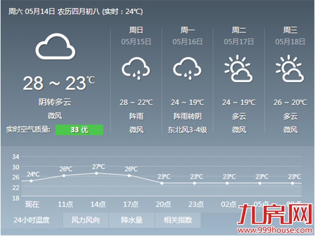 周末市区最高气温维持在29℃ 明晚起降温降雨——九房网