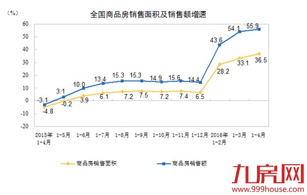 一枝独秀 前四月房地产开发投资同比增速创一年新高——九房网