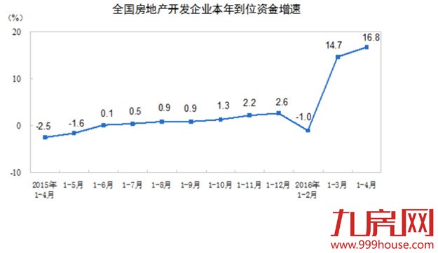 一枝独秀 前四月房地产开发投资同比增速创一年新高——九房网