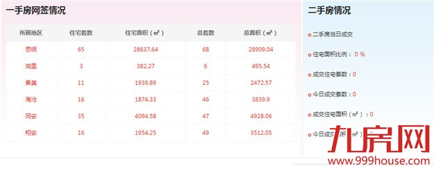 2016年5月14日厦门一手住宅成交146套——九房网