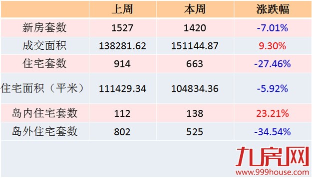 2016年第20周厦门一手住宅卖663套——九房网