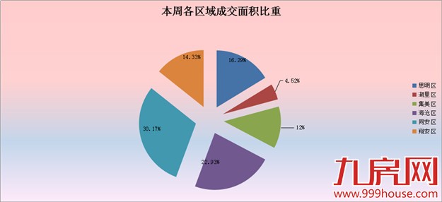 2016年第20周厦门一手住宅卖663套——九房网