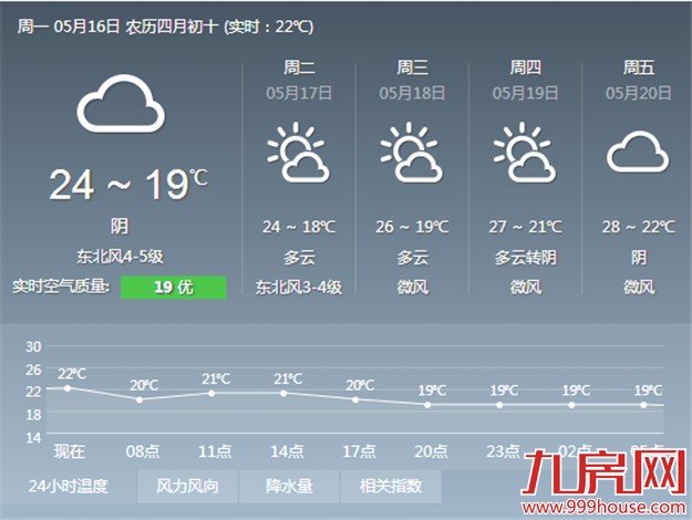 冷空气来袭厦门最高温降4℃到5℃ 明后天晴到多云——九房网