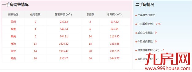 2016年5月15日厦门一手住宅成交48套——九房网