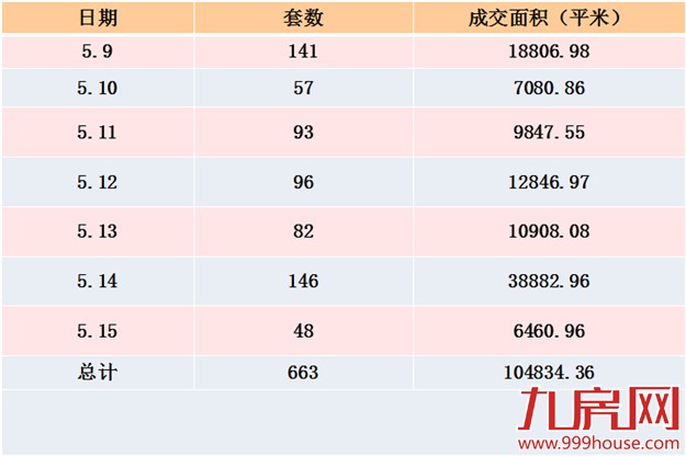 2016年第20周厦门一手住宅卖663套——九房网