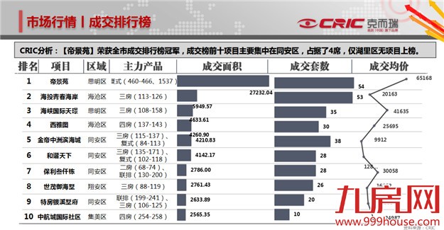 给土豪住的房子上周开卖啦！成交均价6.5万成交54套——九房网