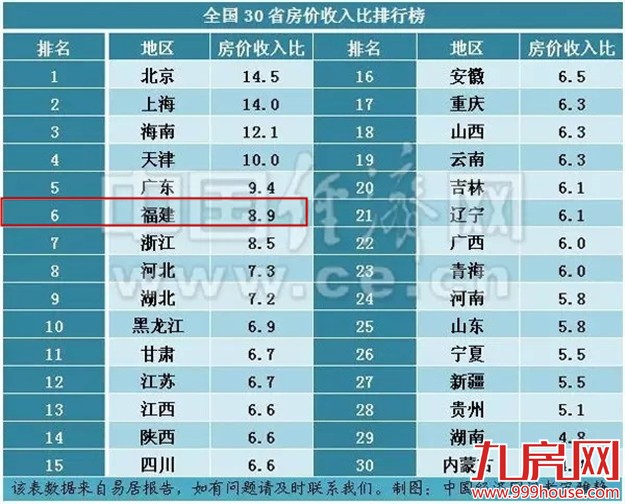 30省份房价收入比排行出炉 来看你家购房难度大吗？——九房网