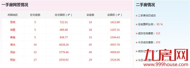 2016年5月16日厦门一手住宅成交98套——九房网