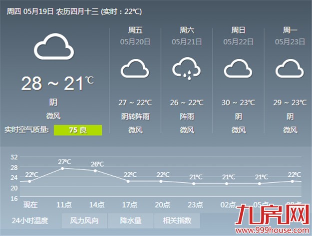 厦门明天开启阴雨模式 到了周六雨势将进一步增强——九房网