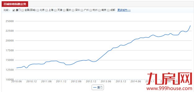 苏州限购!合肥、南京开始有动静!厦门楼市拐点到了?——九房网 苏州限购!合肥、南京开始有动静!厦门楼市拐点到了?——九房网