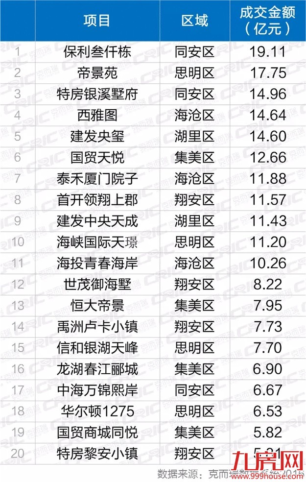 厦门楼市传捷报  房企冲关半年报势如奔牛——九房网
