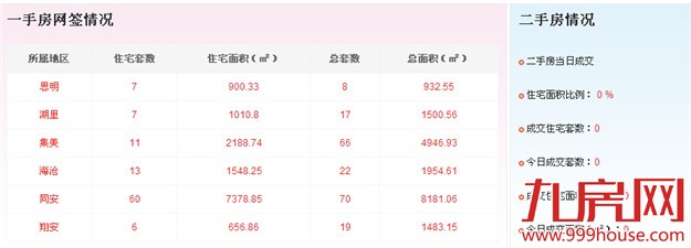 2016年5月20日厦门一手住宅成交124套——九房网