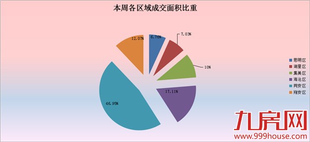 2016年第21周厦门一手住宅卖754套——九房网 2016年第21周厦门一手住宅卖754套——九房网