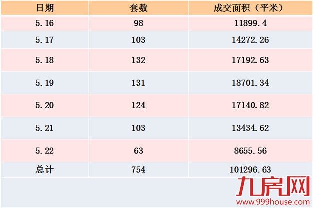 2016年第21周厦门一手住宅卖754套——九房网 2016年第21周厦门一手住宅卖754套——九房网