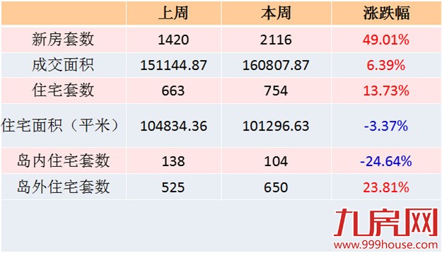 2016年第21周厦门一手住宅卖754套——九房网 2016年第21周厦门一手住宅卖754套——九房网