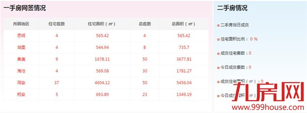 2016年5月21日厦门一手住宅成交104套——九房网