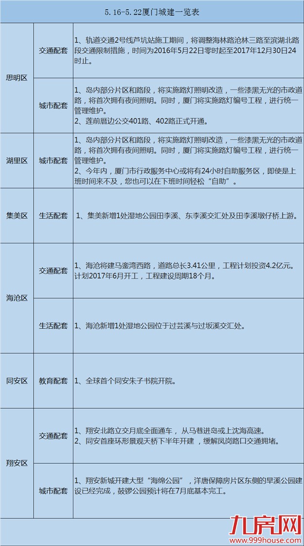 【买房跟着规划走】一图秒懂上周（ 5月16日-22日）厦门最新城市建设——九房网