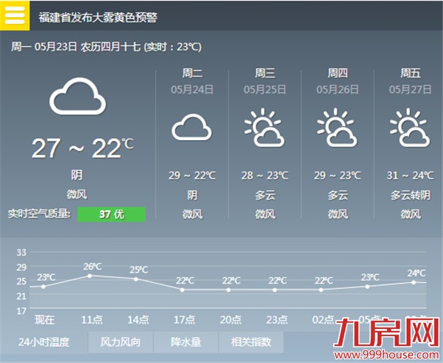 今天起厦门将逐渐转为多云天气 未来一周基本没雨水——九房网