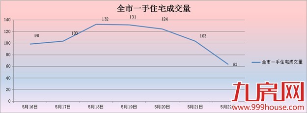 2016年第21周厦门一手住宅卖754套——九房网 2016年第21周厦门一手住宅卖754套——九房网