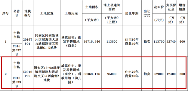 厦门又一轮抢地大战开启,谁将成为土拍黑马!?——九房网 厦门又一轮抢地大战开启,谁将成为土拍黑马!?——九房网