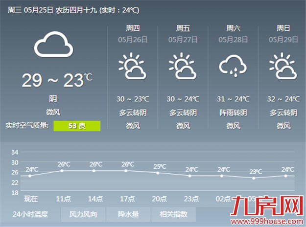 今起三天我市气温升高 最高温可达到30℃——九房网