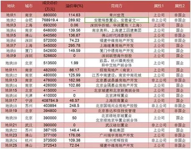 一大波地王背后推手是他们 财大气粗拿地毫不手软——九房网
