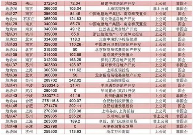 一大波地王背后推手是他们 财大气粗拿地毫不手软——九房网