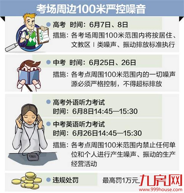 厦门中高考“限噪”启动 噪音超标最高罚1万——九房网