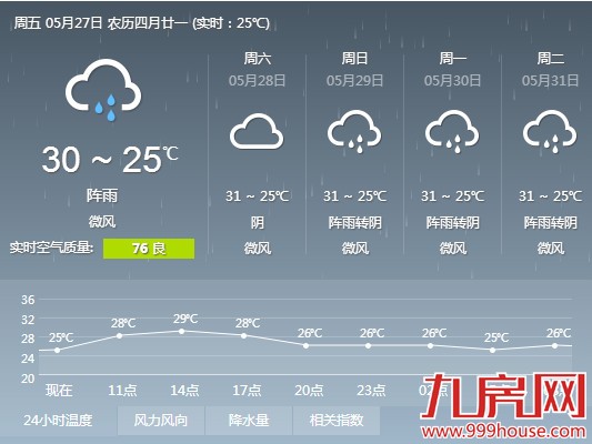 周末或有雷阵雨 最高温仍可达30℃ ——九房网