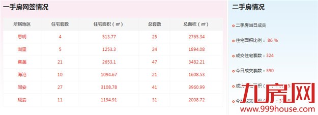 2016年5月25日厦门一手住宅成交67套——九房网