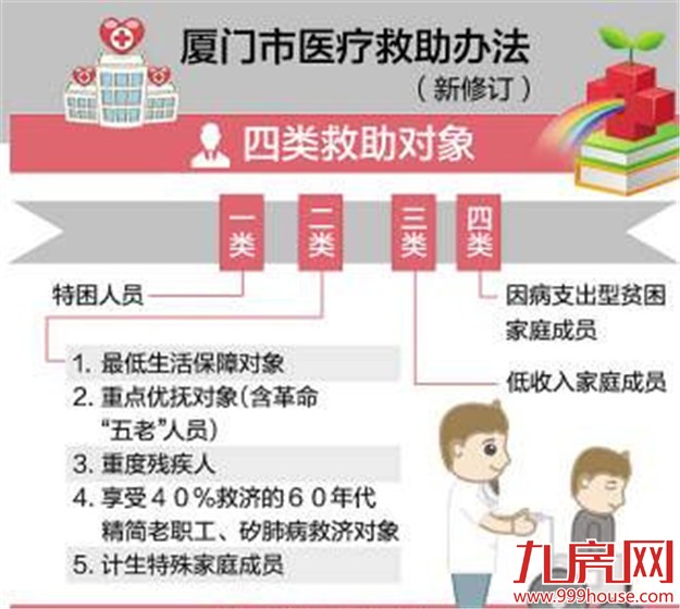 厦门医疗救助费每年将增加1100万 非厦门户籍也可受救助——九房网