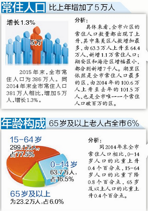 2015年1%人口抽样调查主要数据公布  我市常住人口386万人——九房网