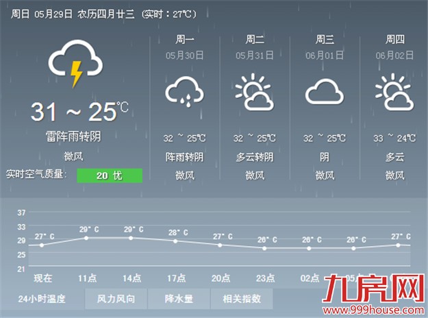 厦门今天最高温可达32℃ 明后天雨水停歇将更炎热——九房网