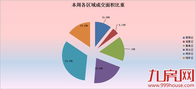 2016年第22周厦门一手住宅卖505套——九房网