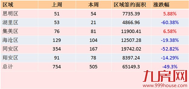 2016年第22周厦门一手住宅卖505套——九房网
